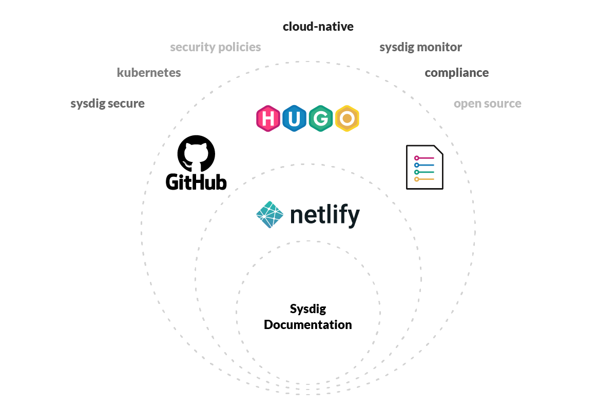 Docs-as-Codeの採用：ハッカソンから本番環境まで